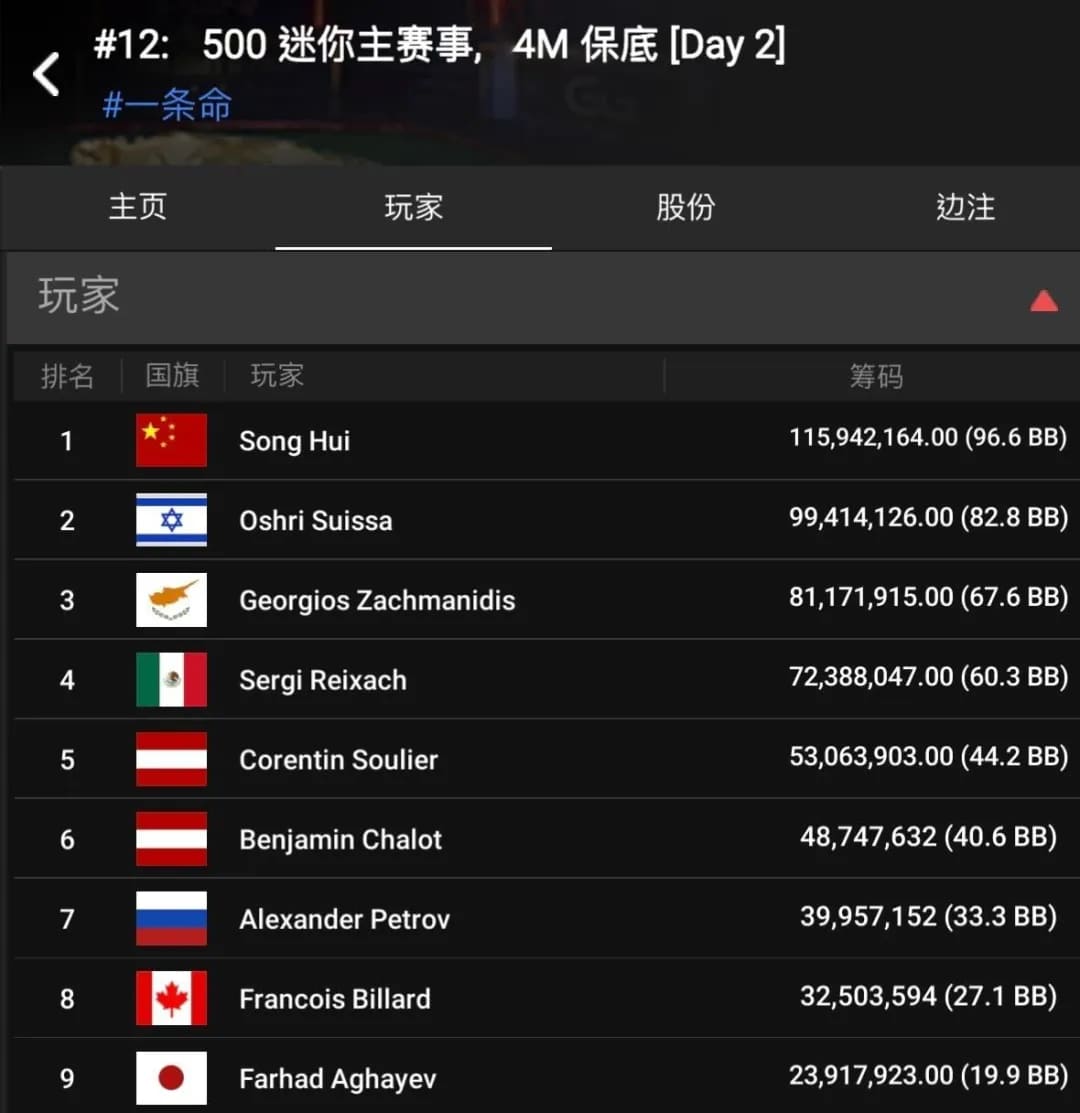 【EV扑克】国人首条金手链出炉！恭喜中国选手宋辉赢得线上WSOP迷你主赛冠军，奖励68W刀！