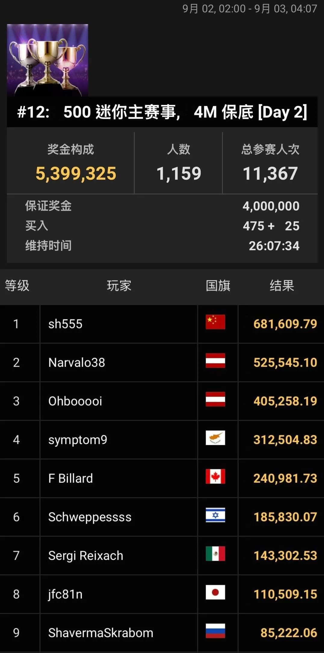 【EV扑克】国人首条金手链出炉！恭喜中国选手宋辉赢得线上WSOP迷你主赛冠军，奖励68W刀！