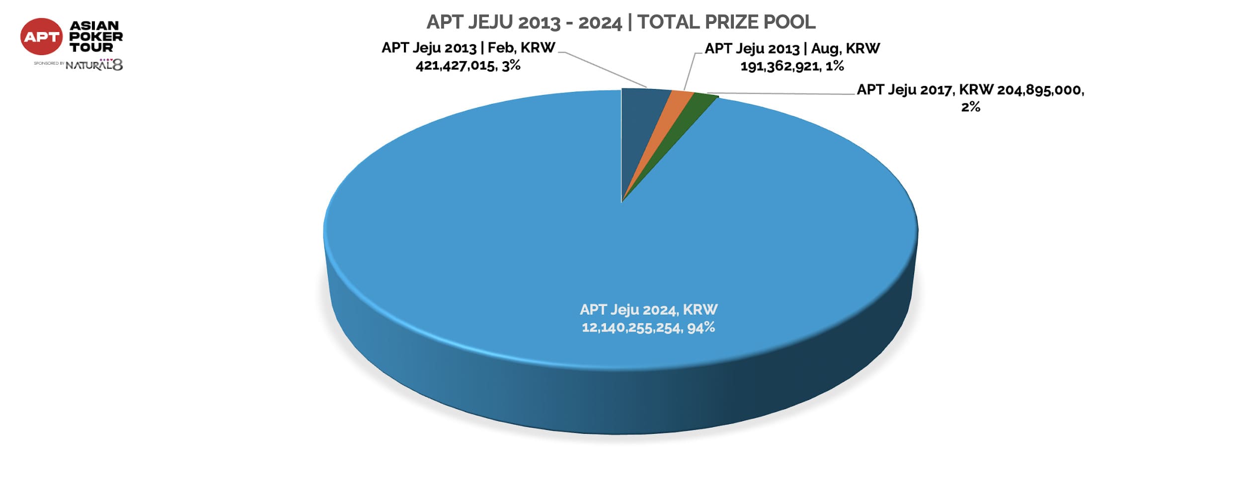 【EV 扑克】APT 济州岛站系列赛赛史：中国选手夺冠最多！2025 年这场更值得冲！