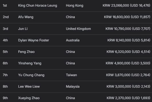 【EV扑克】2025APT济州｜中国选手Hao Zhang领跑韩国史上最大扑克赛事决赛桌！