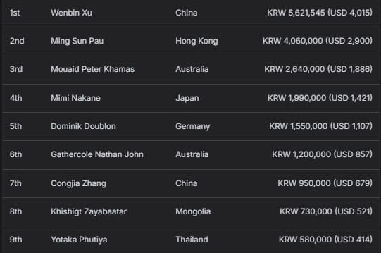 【EV扑克】2025APT济州｜中国选手Hao Zhang领跑韩国史上最大扑克赛事决赛桌！