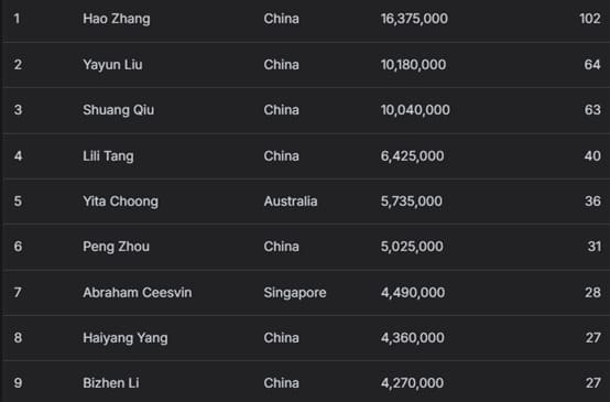 【EV扑克】2025APT济州｜中国选手Hao Zhang领跑韩国史上最大扑克赛事决赛桌！