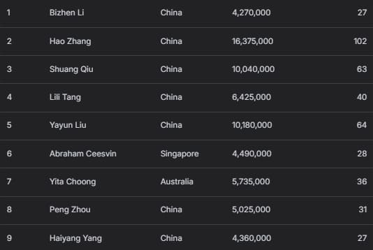 【EV扑克】2025APT济州｜中国选手Hao Zhang领跑韩国史上最大扑克赛事决赛桌！