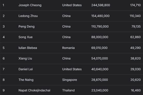 【EV扑克】2025APT济州｜中国选手Hao Zhang领跑韩国史上最大扑克赛事决赛桌！