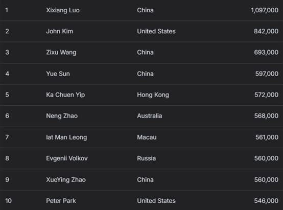 【EV扑克】2025APT济州｜中国选手Hao Zhang领跑韩国史上最大扑克赛事决赛桌！