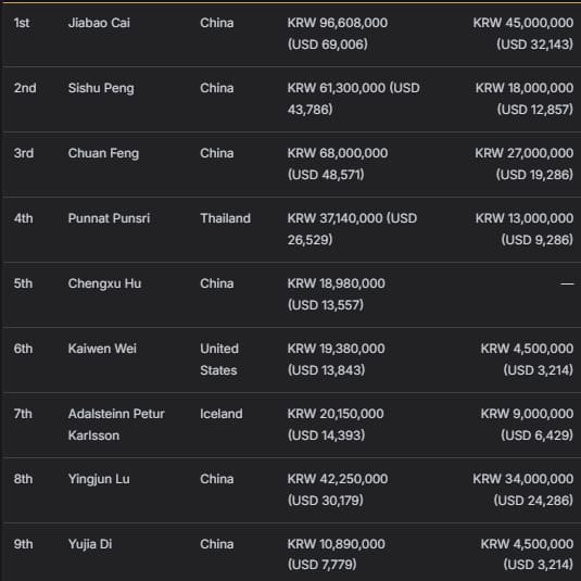 【EV扑克】2025APT济州｜中国选手Hao Zhang领跑韩国史上最大扑克赛事决赛桌！