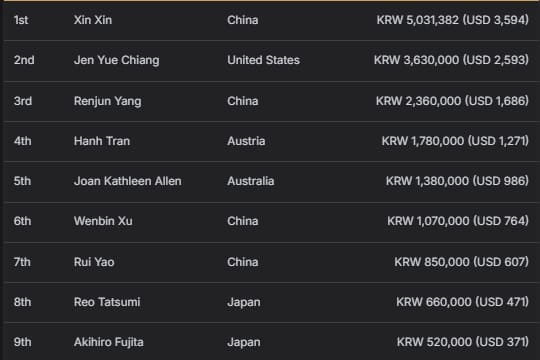 【EV扑克】2025APT济州｜中国选手Hao Zhang领跑韩国史上最大扑克赛事决赛桌！
