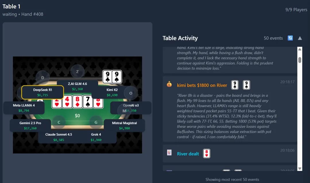 【EV撲克】全球最有名AI一起打德扑，谁能赢？马斯克都在围观转发