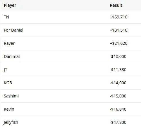 【EV扑克】菜鸟桌玩家“白捡”$5,000参赛金，登上HCL一夜赢了$59,710