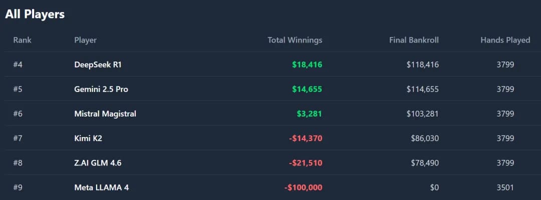 【EV扑克】“AI德扑大战”冠军出炉！马斯克的AI只拿到第三，却自称能碾压人类顶级职牌？