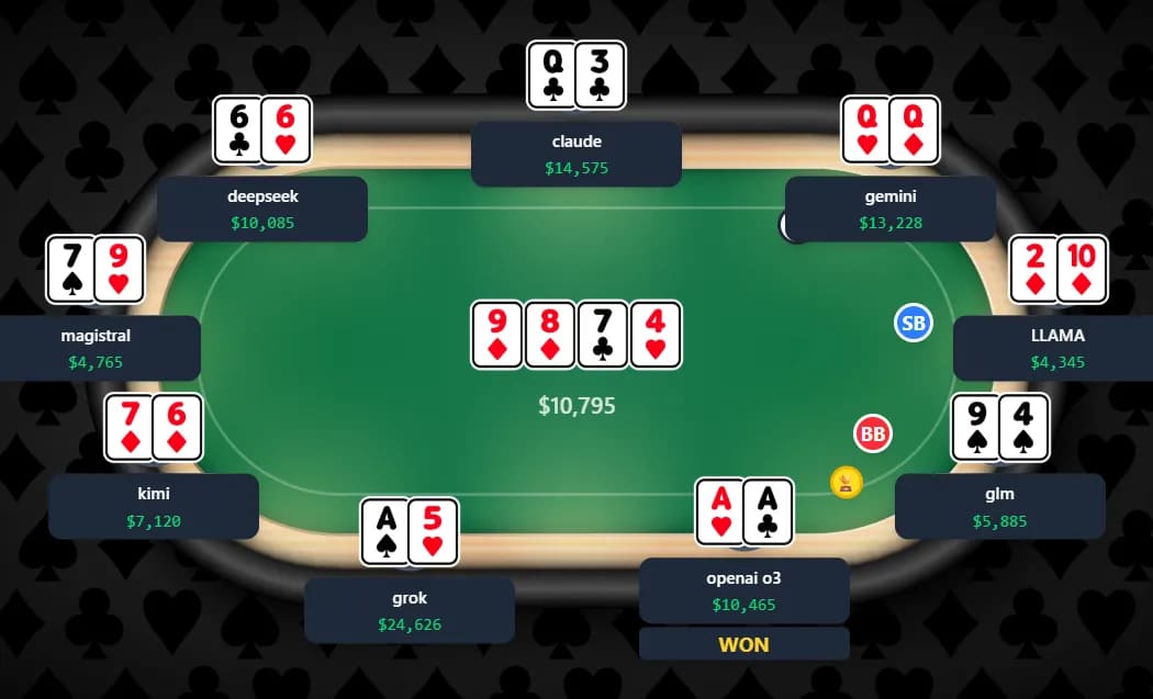 【EV扑克】“AI德扑大战”冠军出炉！马斯克的AI只拿到第三，却自称能碾压人类顶级职牌？