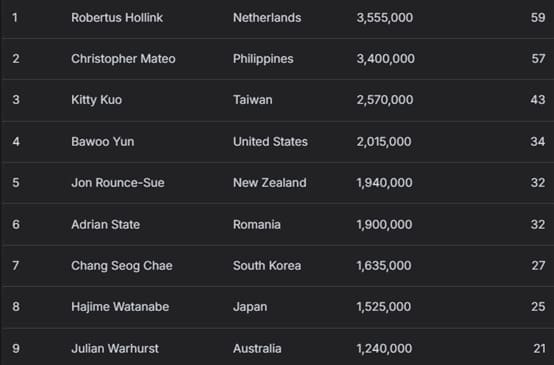 【EV扑克】2025APT冠军赛|Natural8杯冠军赛决赛桌诞生!荷兰Rob Hollink占据榜首!
