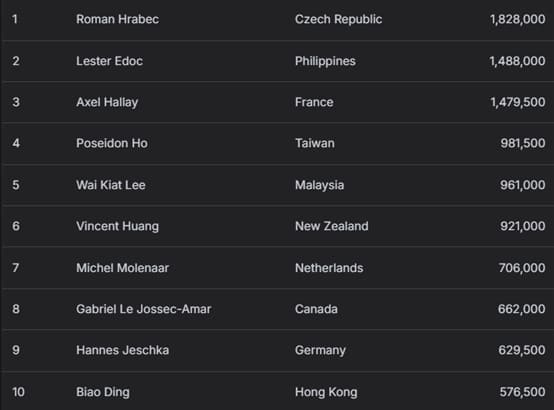 【EV扑克】2025APT冠军赛|Natural8杯冠军赛决赛桌诞生!荷兰Rob Hollink占据榜首!