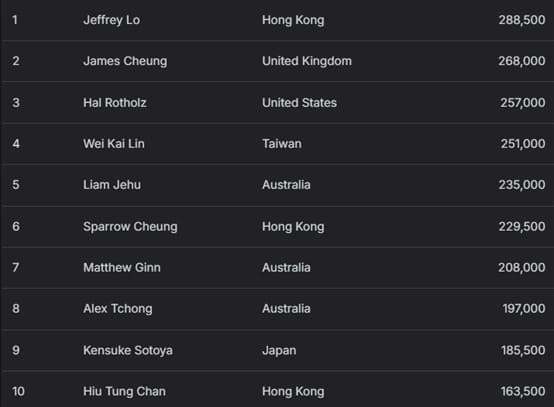 【EV扑克】2025APT冠军赛|Natural8杯冠军赛决赛桌诞生!荷兰Rob Hollink占据榜首!