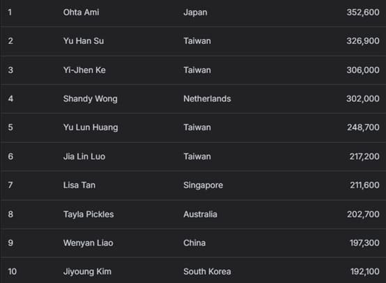 【EV扑克】2025APT冠军赛|Natural8杯冠军赛决赛桌诞生!荷兰Rob Hollink占据榜首!