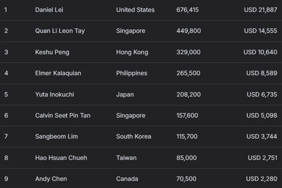【EV扑克】2025APT冠军赛|Natural8杯冠军赛决赛桌诞生!荷兰Rob Hollink占据榜首!