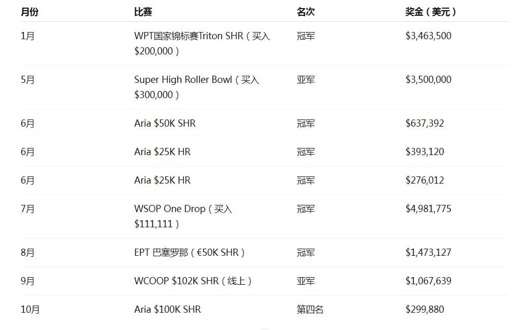 【EV扑克】一年封神,何止运气:Fedor Holz的2016堪称绝迹!