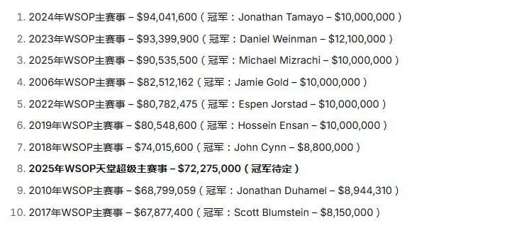【EV扑克】碾压预期！WSOP天堂超级主赛奖池达7227万美元，跻身历史总榜前十