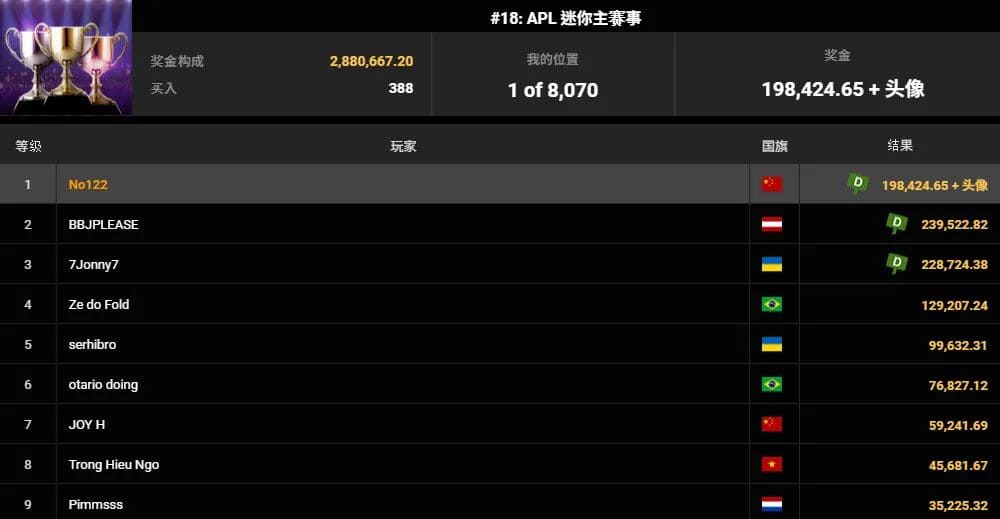 【EV扑克】APL国人再添两冠!中国选手No122迷你主赛8,000人脱颖而出,WSOP金戒指赛3月登场!