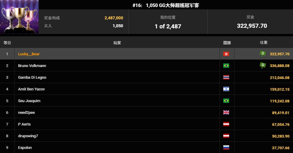 【EV扑克】喜报!中国选手Wang ZiQian勇夺WSOP金戒指大师赛冠军,刘亚运挺进百万豪客赛FT!