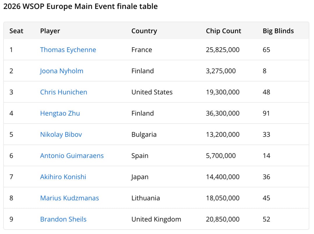 【EV扑克】WSOPE布拉格主赛战报:Yuhan Wang止步第21名!Zhu强势领跑FT冲击€200万冠军