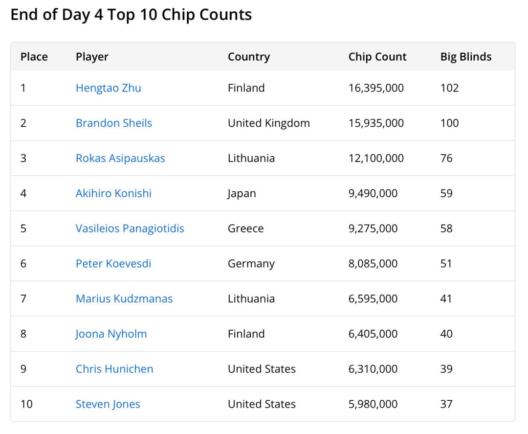 【EV扑克】WSOPE布拉格主赛战报:25人晋级Day5!中国仅剩Yuhan Wang冲击决赛桌