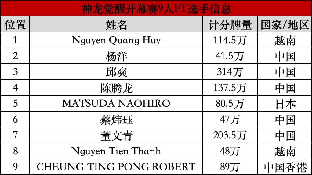 【EV扑克】2026红龙杯PLUS｜首赛即登顶！蔡炜珏倒数第二记分逆袭斩获神龙觉醒开幕赛冠军，赢系列赛首件冠军夹克！