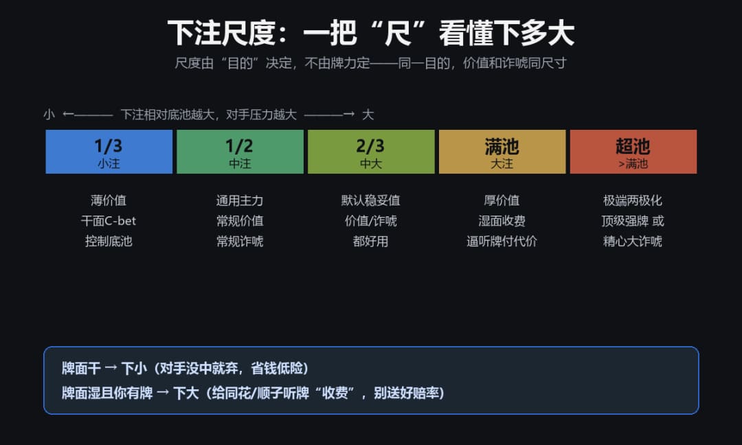 【EV扑克】下多大,比下不下更重要:扑克下注尺度全解,从新手到进阶的分水岭